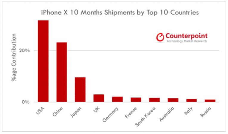 iPhone X starke Verkäufe