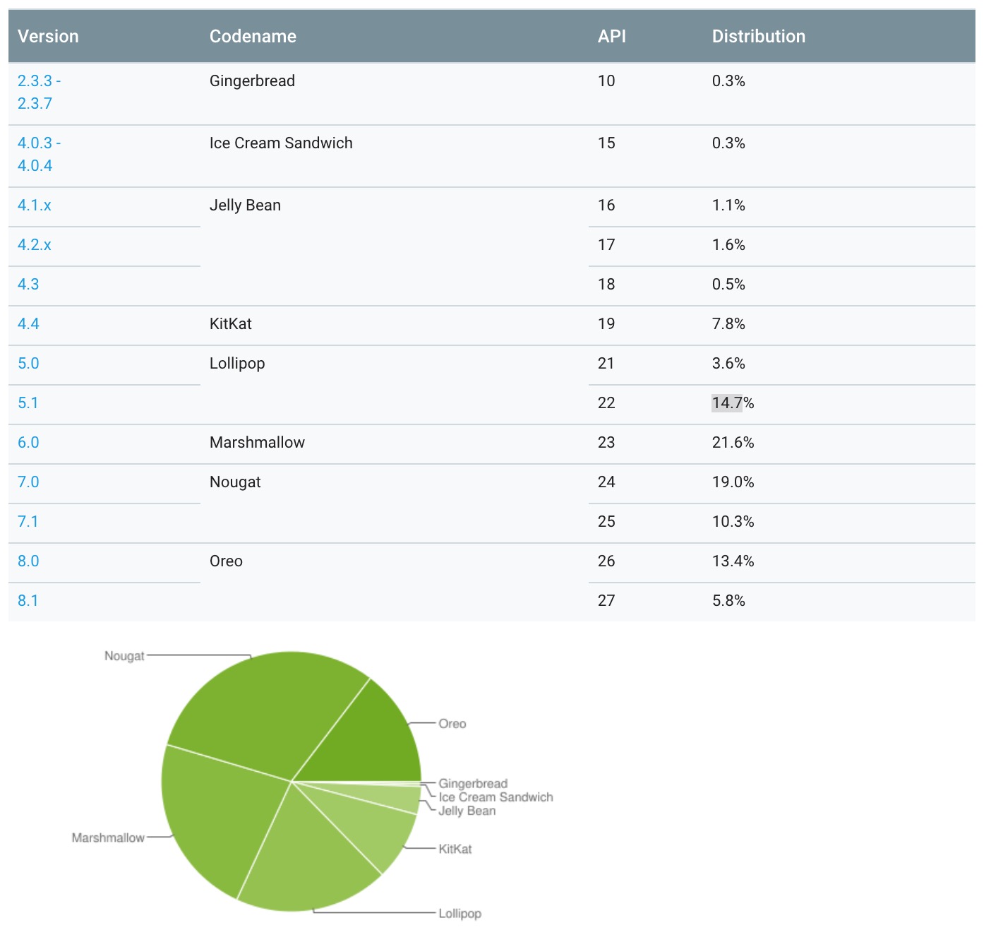 Android 9 Pie google problem 1