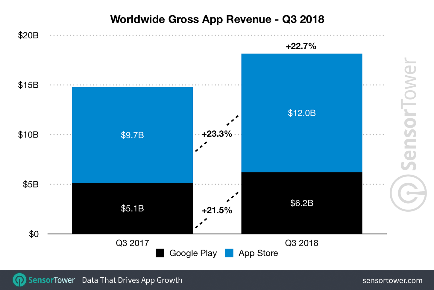 App Store incasari Google Play 1