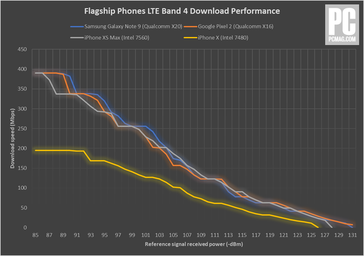 Samsung GALAXY Note 9 velocidad 4g iphone xs 1