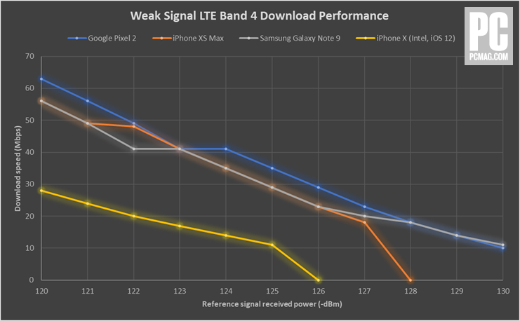 Samsung GALAXY Note 9 speed 4g iphone xs 2