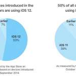 iOS 12 digit adoption rate