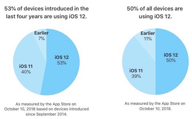 iOS 12-numeroinen käyttöönottoprosentti