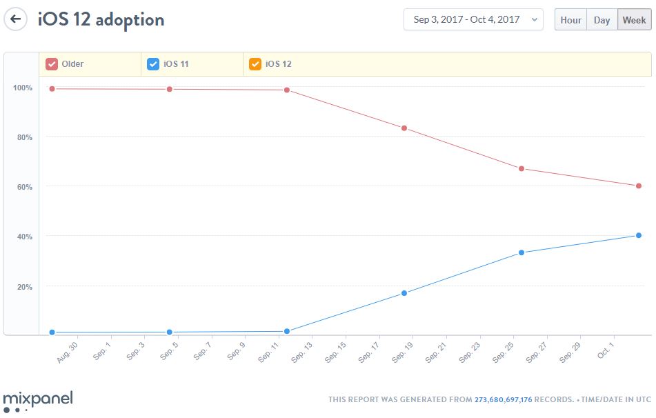 ios 12 populära iOS 11 1