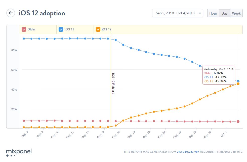 ios 12 populära iOS 11 2