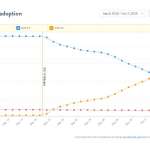 taux d'adoption d'ios 12 ios 11 1