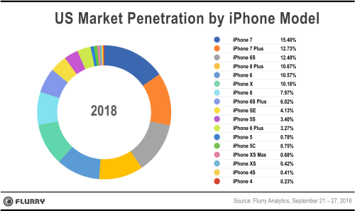 vendite iphone xs iphone 8 x 1