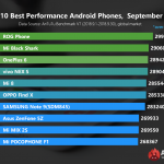 top smartphone performant 359747 2
