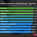 smartphone più performante 359747 2