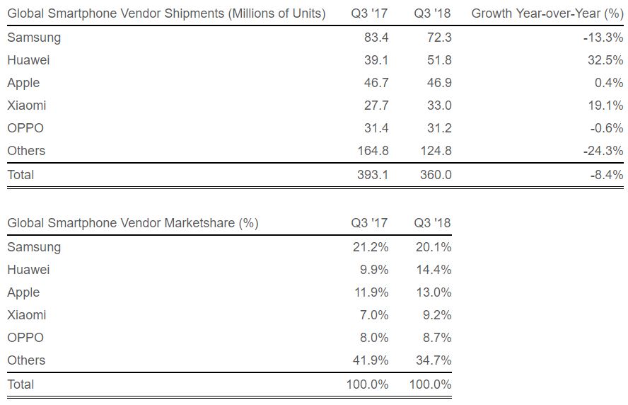 teléfono inteligente huawei apple 1