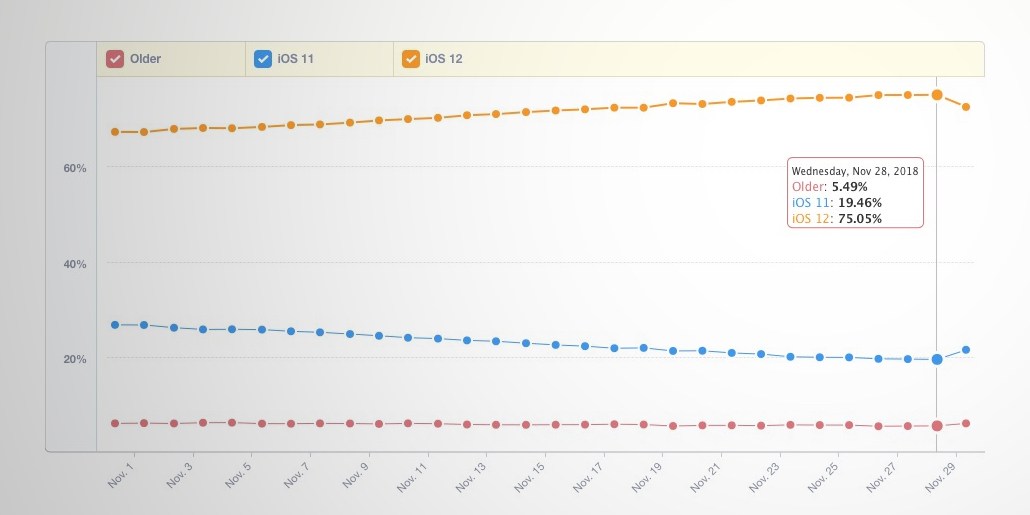 Tasso di adozione di iOS 12 e Android 9