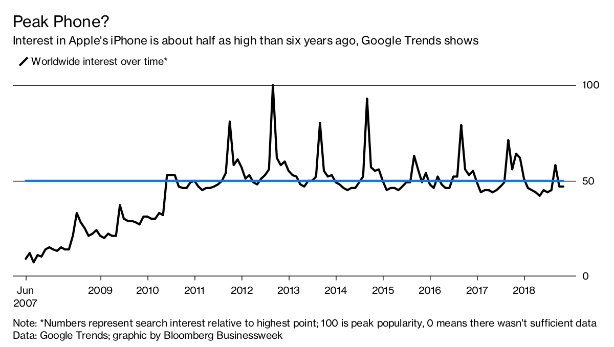 iPhone-populariteit 1