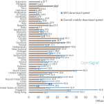 viteze internet mobil internationale