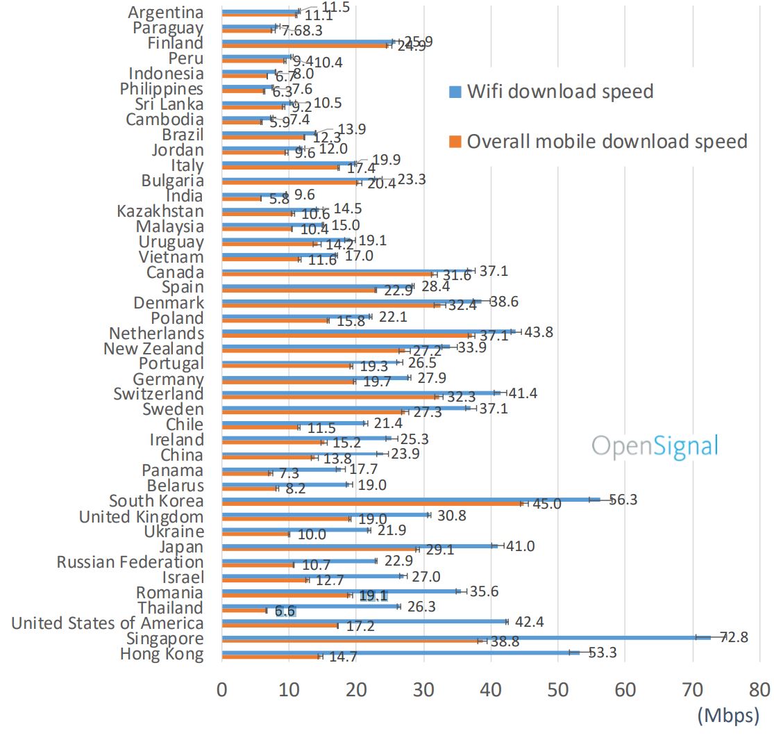 viteze internet mobil internationale
