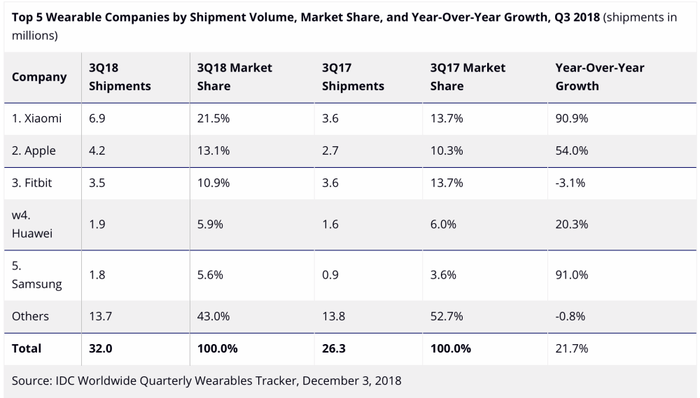 Apple Watch sales wearables