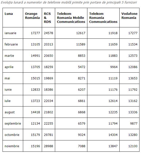 Portage de téléphonie mobile Digi Mobil 2018