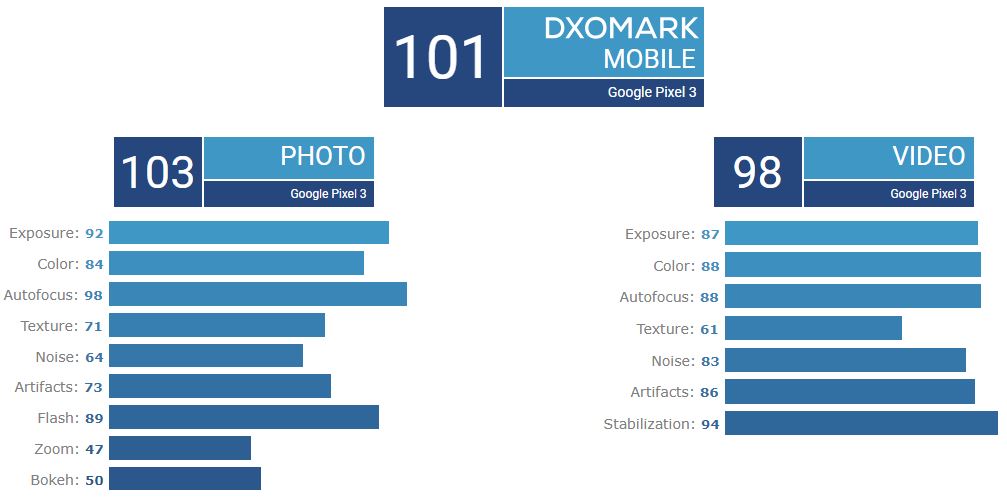 Examen de l'appareil photo Google Pixel 3