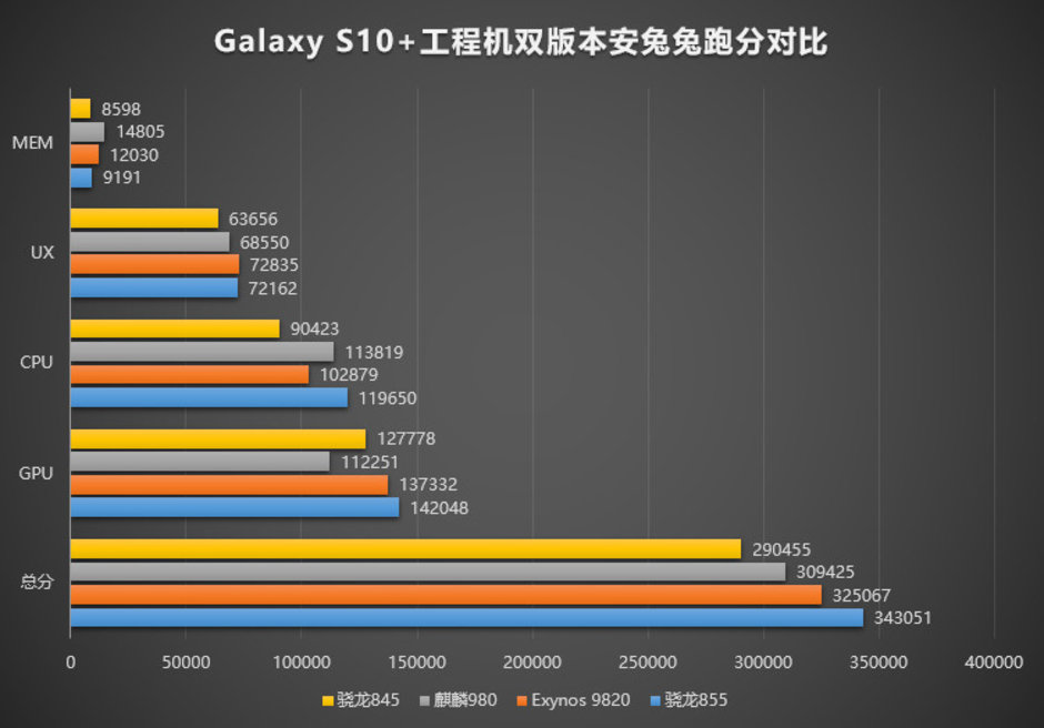 Samsung GALAXY S10 ombra iphone xs