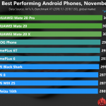 Antutu Performance Android Telefony z listopada 2018 r
