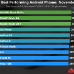 antutu suorituskyky Android-puhelimet marraskuu 2018