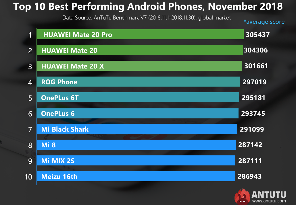 antutu performance android phones November 2018