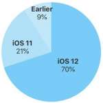 Tasa de instalación de iOS 12 iPhone iPad