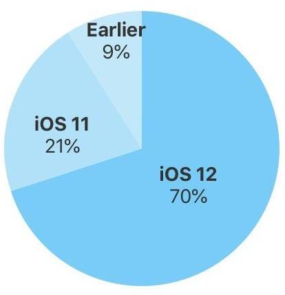 ios 12 rata instalare iPhone iPad