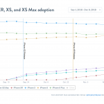 iphone xs xr ventas iphone 8 x gráfico