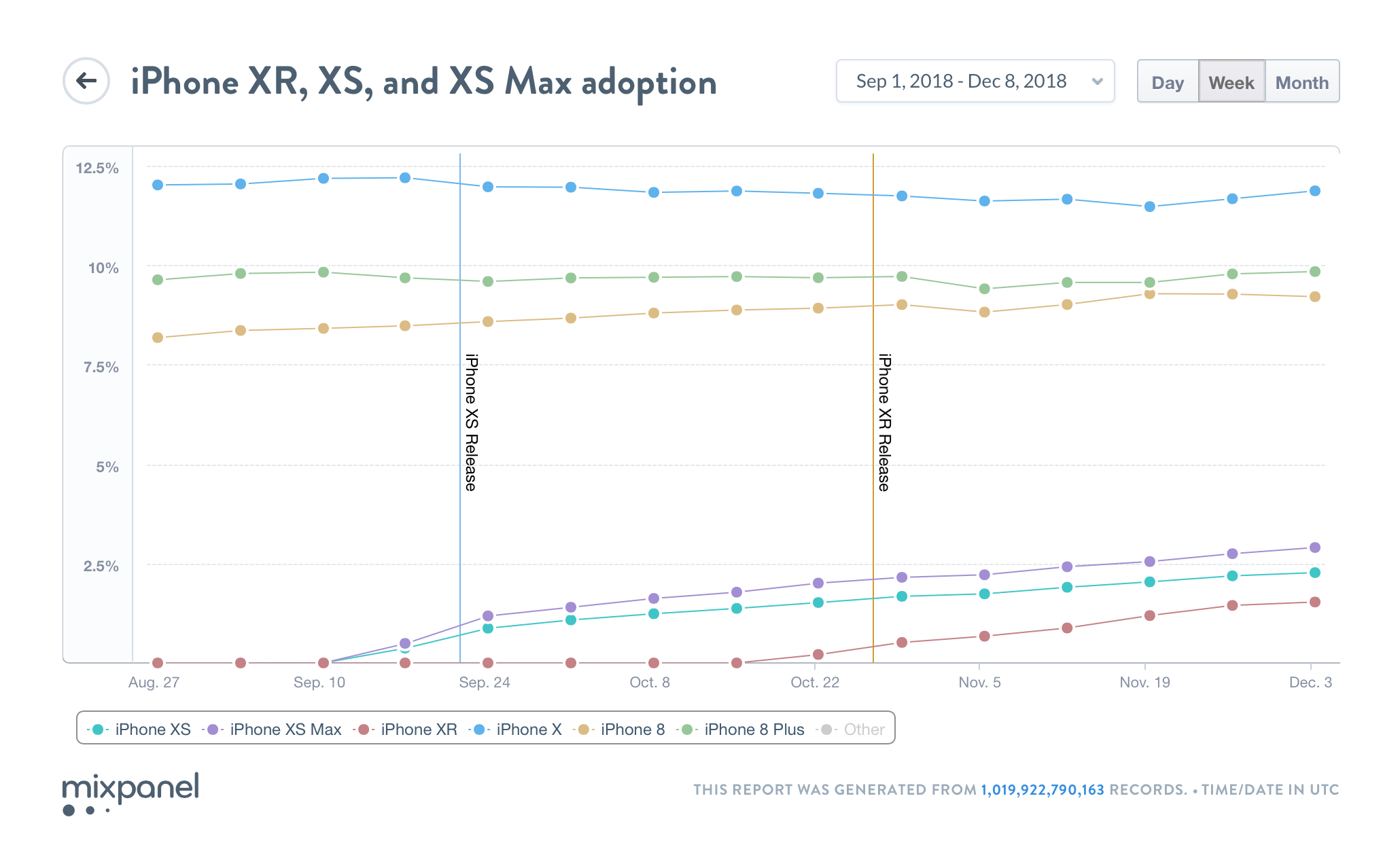 iphone xs xr vanzari iphone 8 x grafic