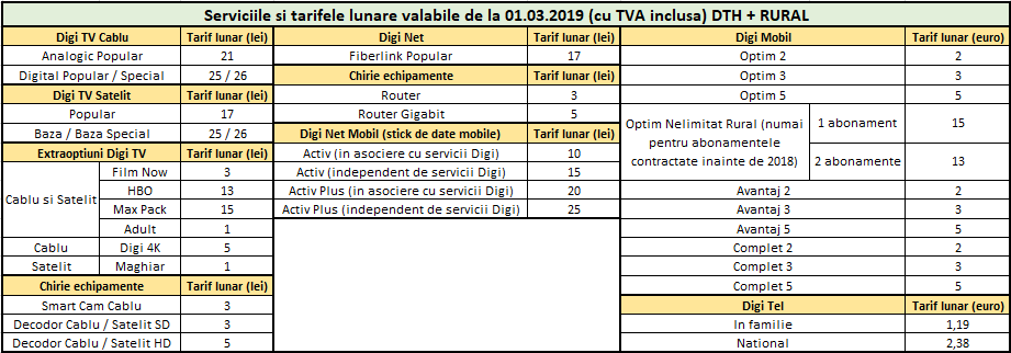 DIGI RCS & RDS TV telephone internet prices March 1, 2019 rural