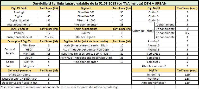 Ceny DIGI RCS i RDS Telewizja telefon internet 1 marca 2019 miejski