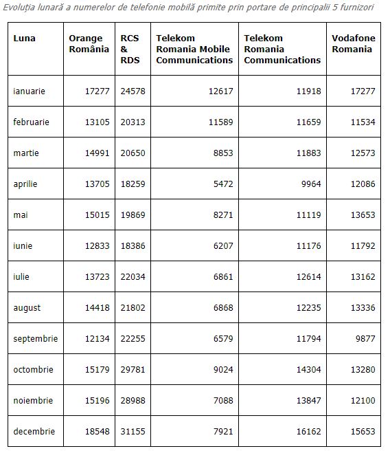 Opérateurs de téléphonie mobile Digi Mobil