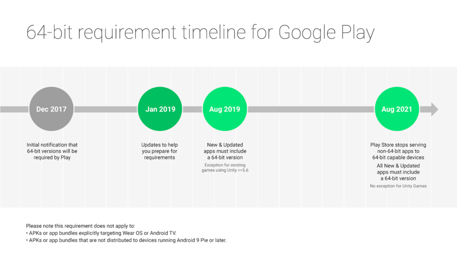 Google 64 bits androïde