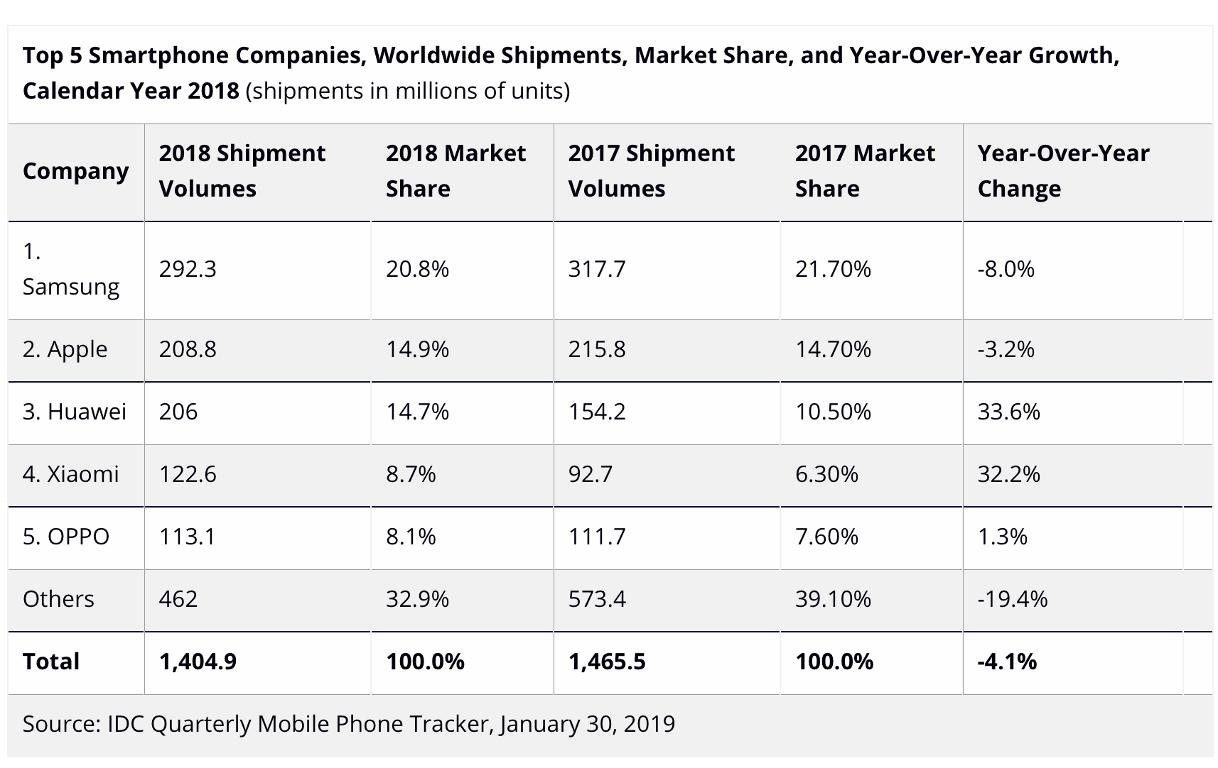 Huawei apple smartphone 2018