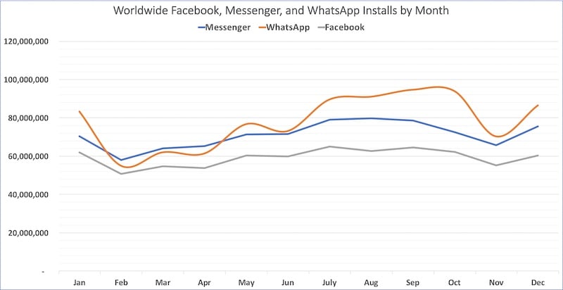 WhatsApp instalari