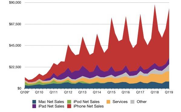 grafika zysków Apple t4 2018