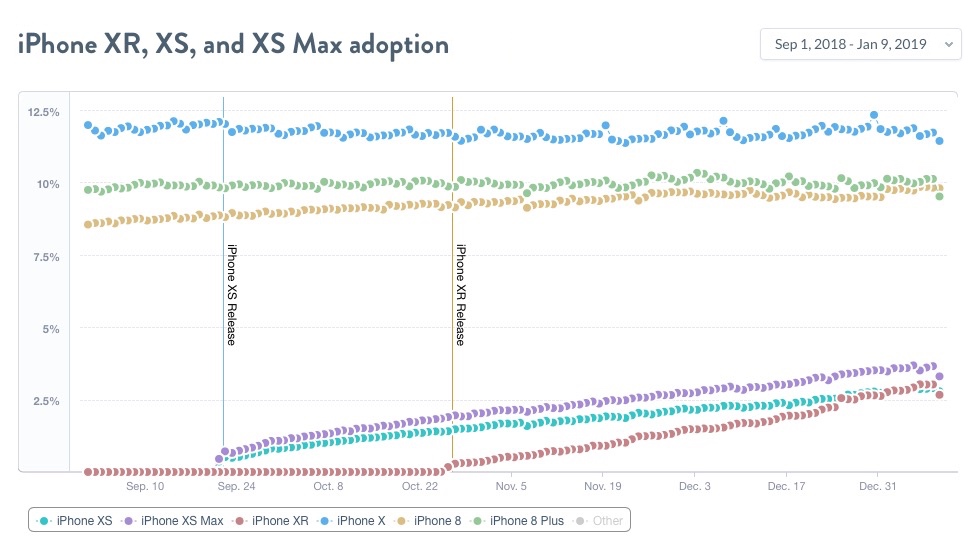 iPhone XR populär telefon