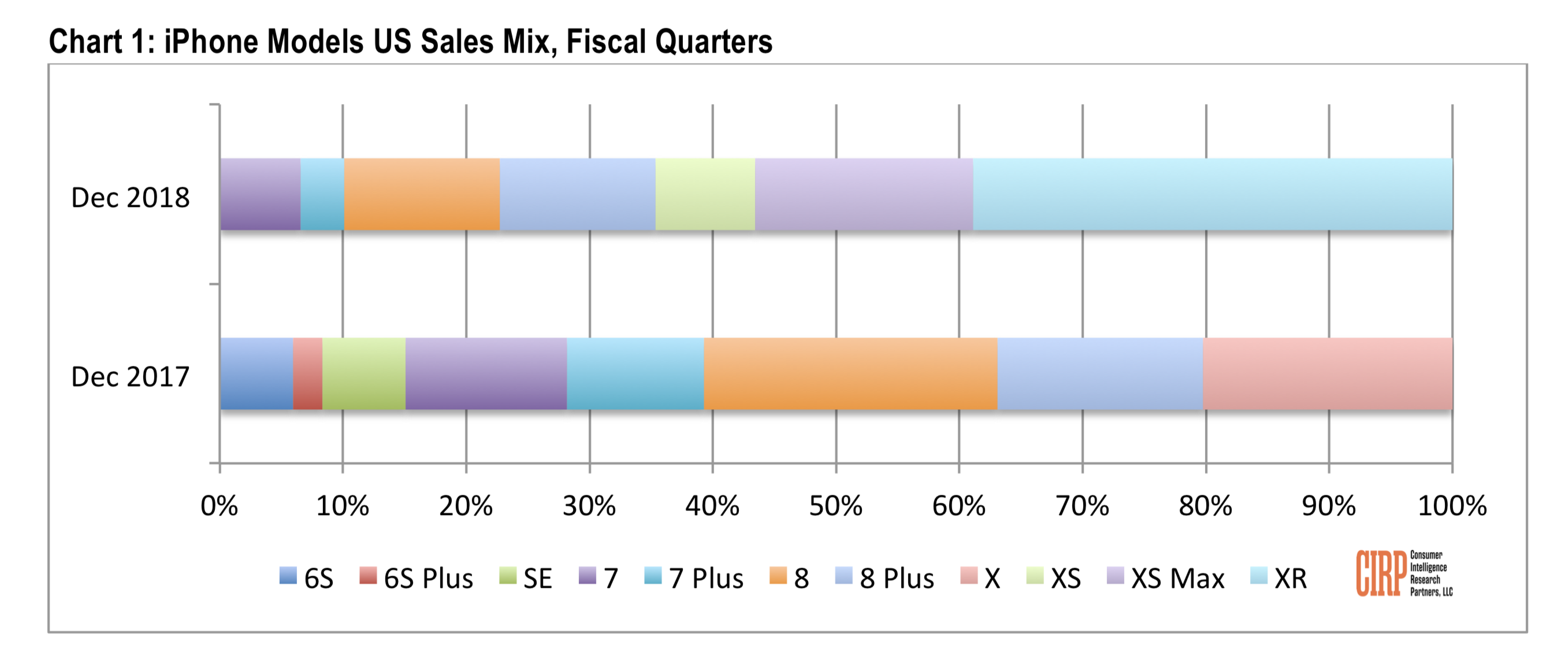 iPhone XR sales xs sua