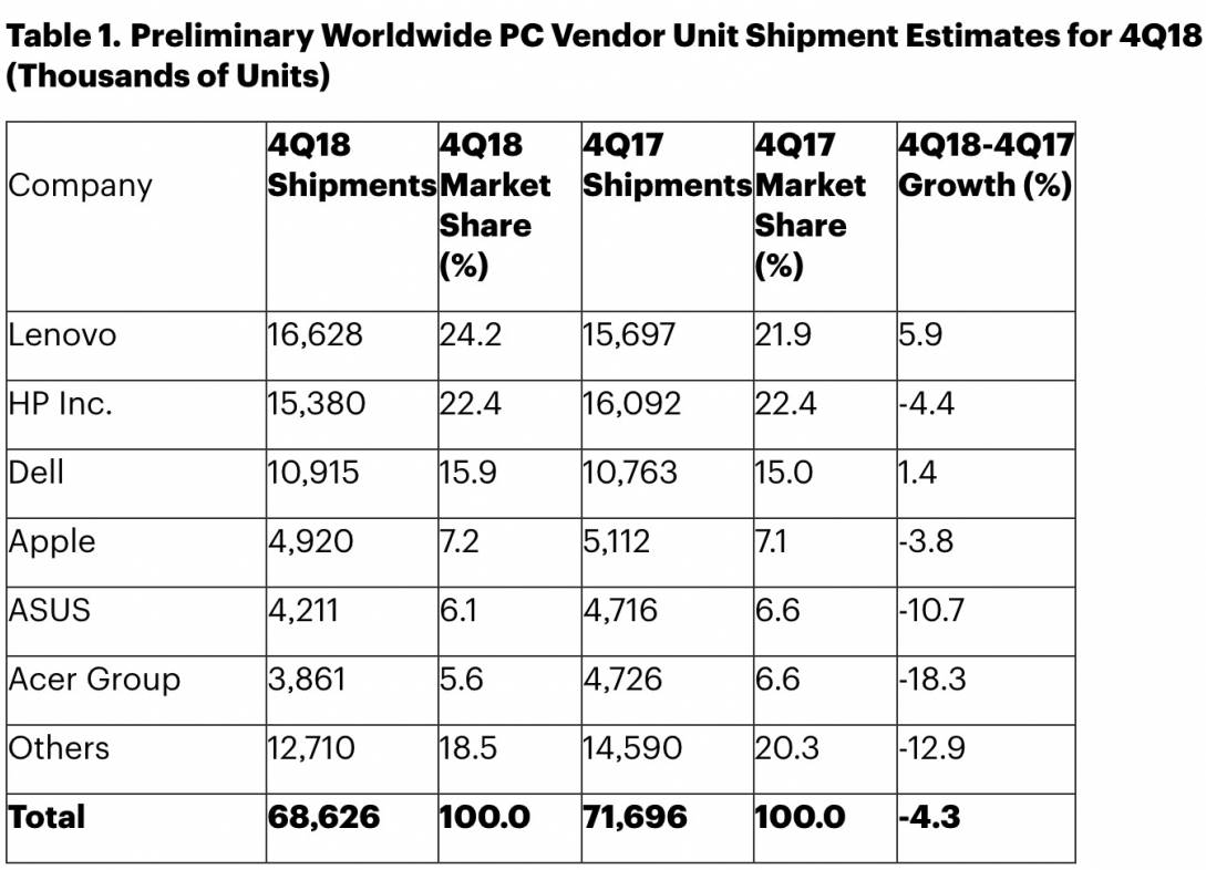 sales pc mac table