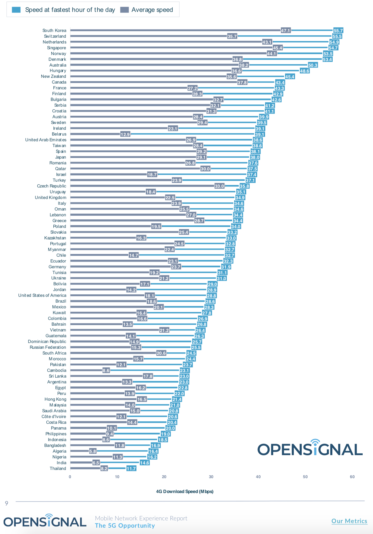 Velocidades de Internet móvil global RCS y RDS