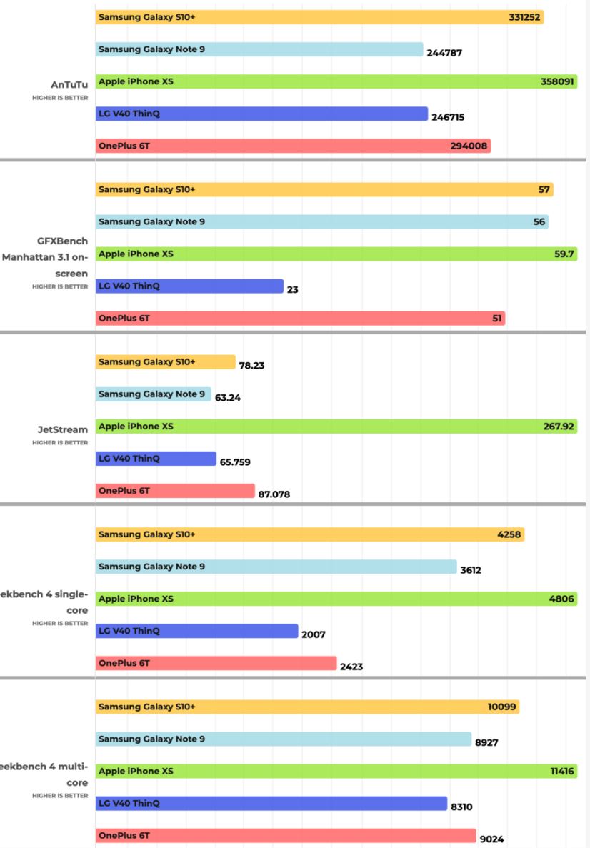 Samsung GALAXY S10 suorituskykyinen iphone xs antutu geekbench