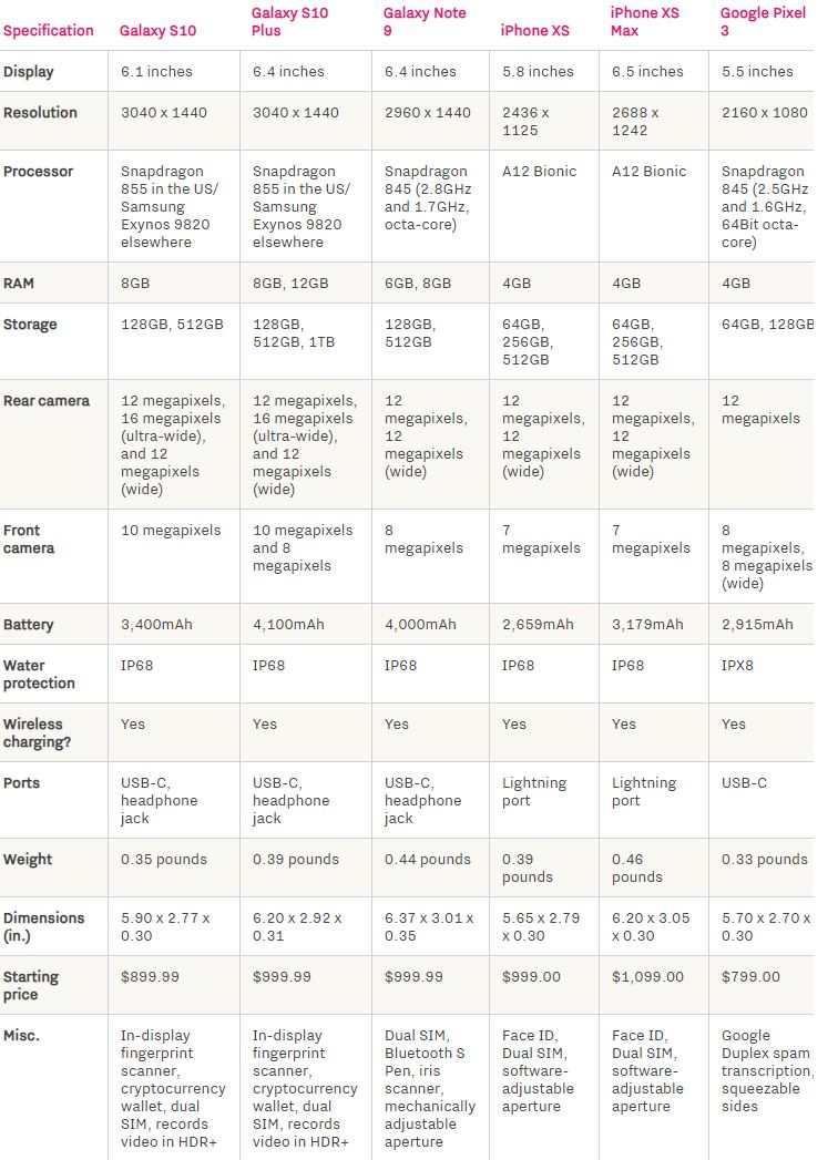 Samsung GALAXY S10 iphone pixel 3 specifications compared