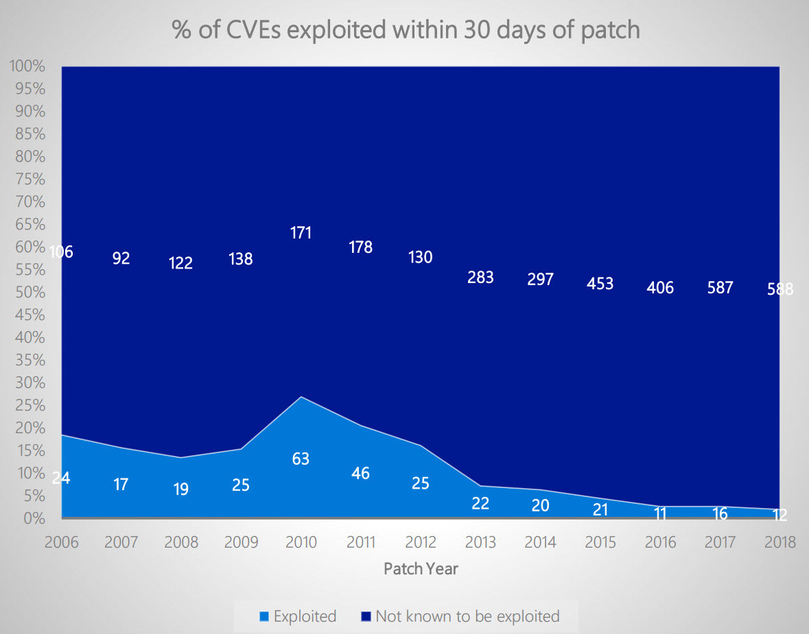 La bugia delle patch di sicurezza di Windows 10