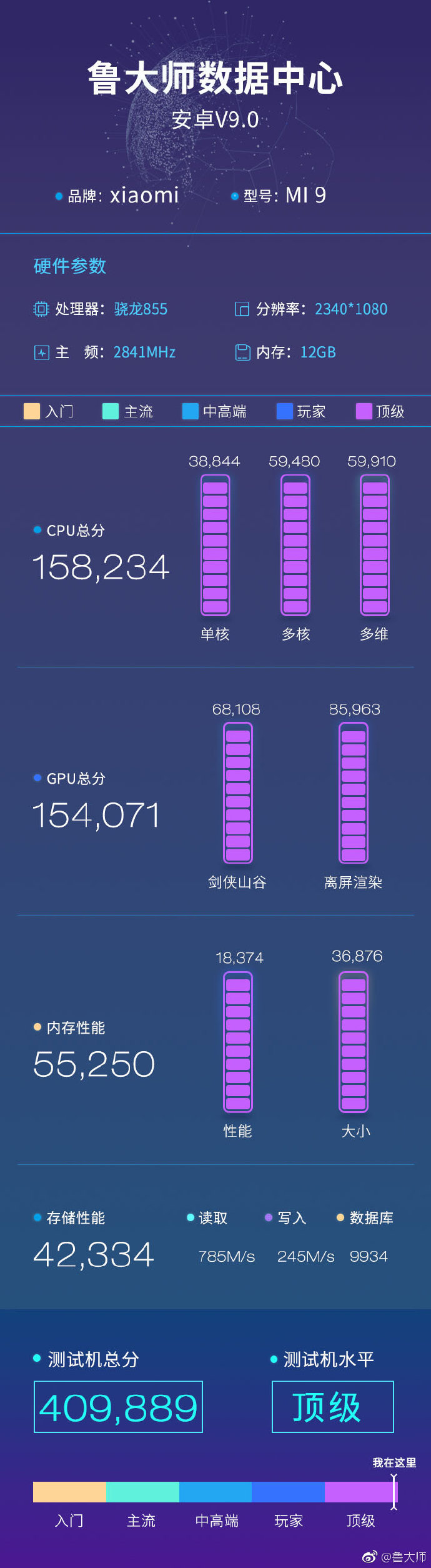 Xiaomi Mi 9 performances iphone s10 huawei antutu