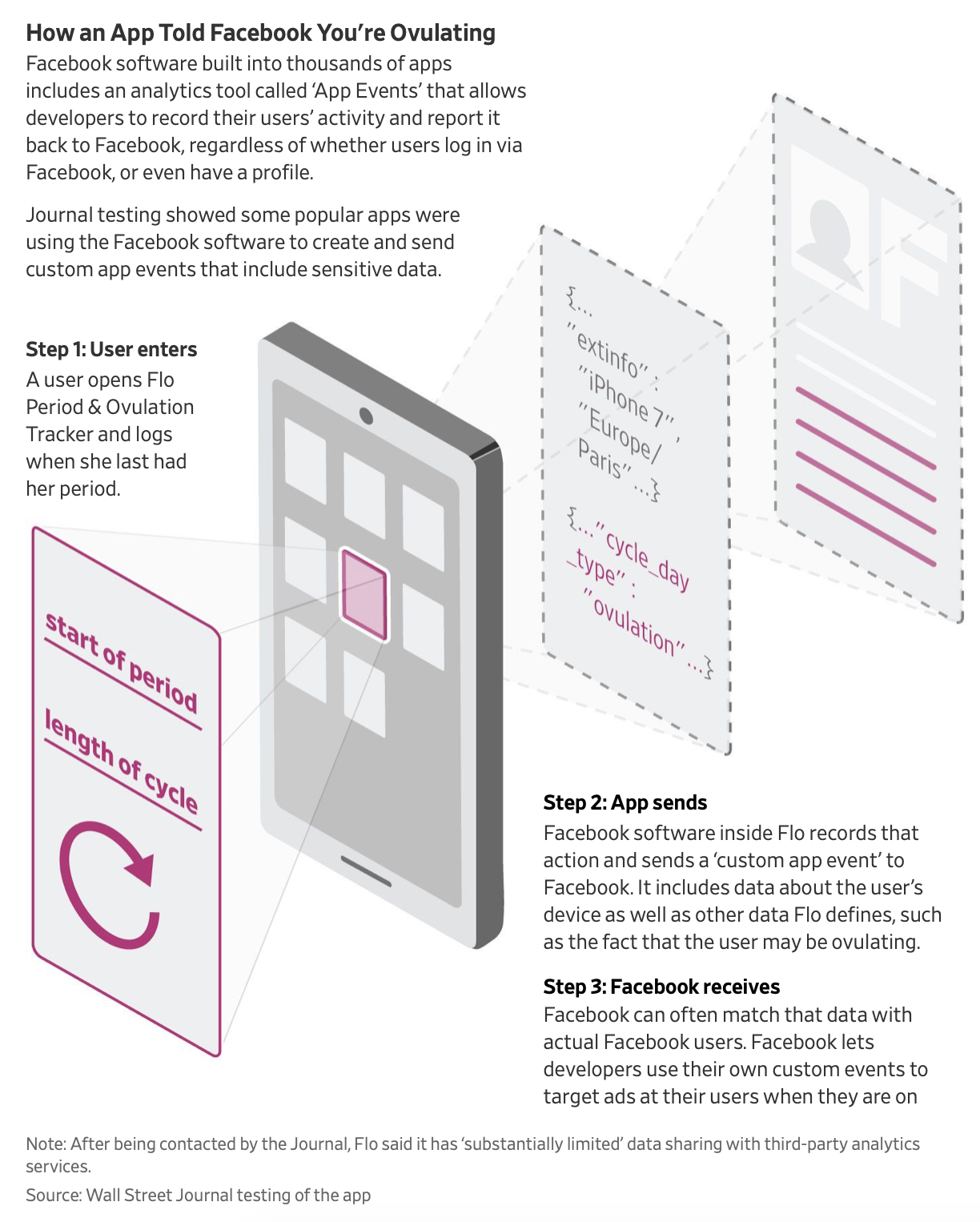 applications de données intimes Facebook