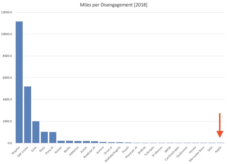 Le auto autonome Apple sono deboli graficamente