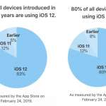 iOS 12 rata adoptie iphone ipad