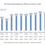 iphone viteza navigare internet sua