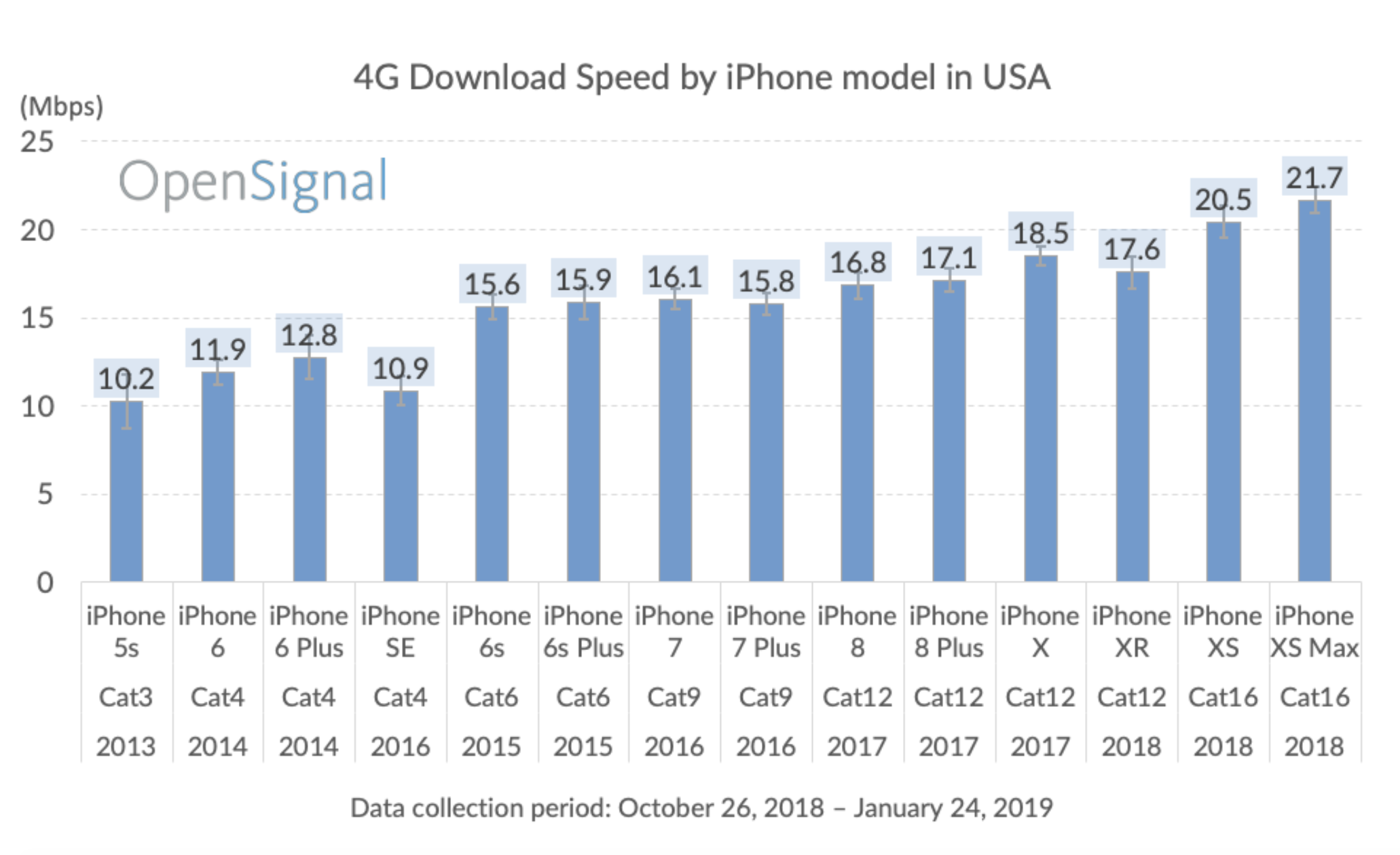 velocidad de navegación en internet del iphone