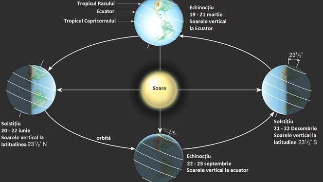 Explicación del EQUINOCCIO DE PRIMAVERA 2019